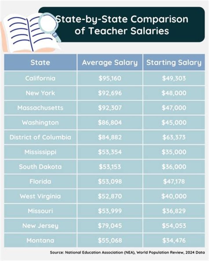 The Impact Of Student Performance On Teacher Salaries