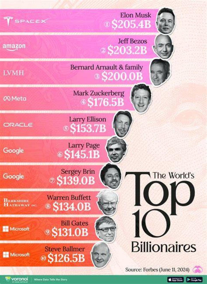 Unraveling The Billionaire's Fortune In 2024